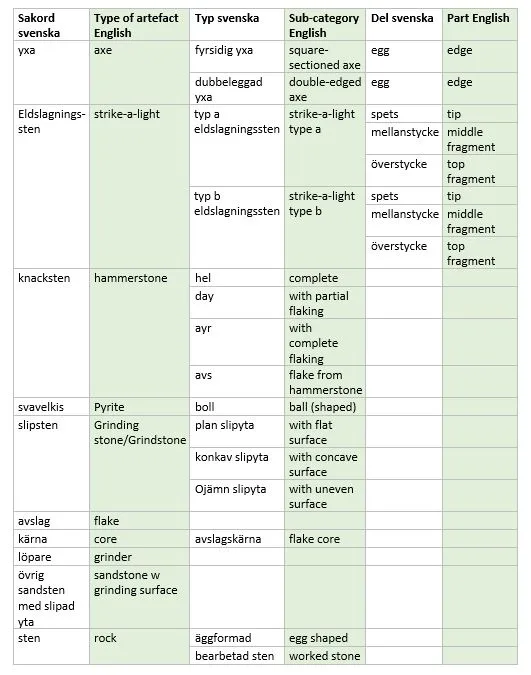 Table with stone artefacts definitions