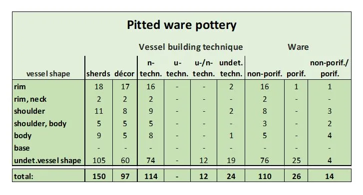 Table displaying sherds defined as Pitted ware pottery within the current project