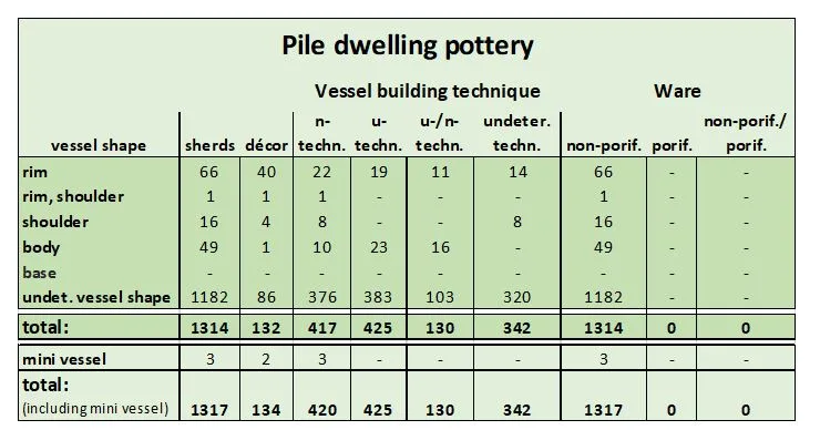 Table displaying sherds defined as Pile dwelling pottery within the current project