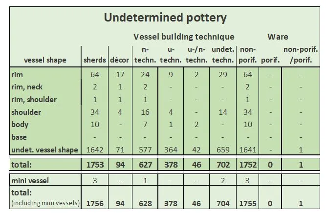 Table displaying undetermined sherds within the current project