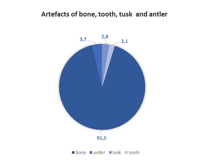 Figure displaying that the absolute majority of artefacts being made of bone