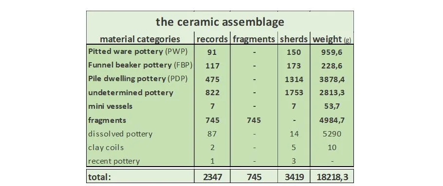 Table showing the ceramic material recorded within the project