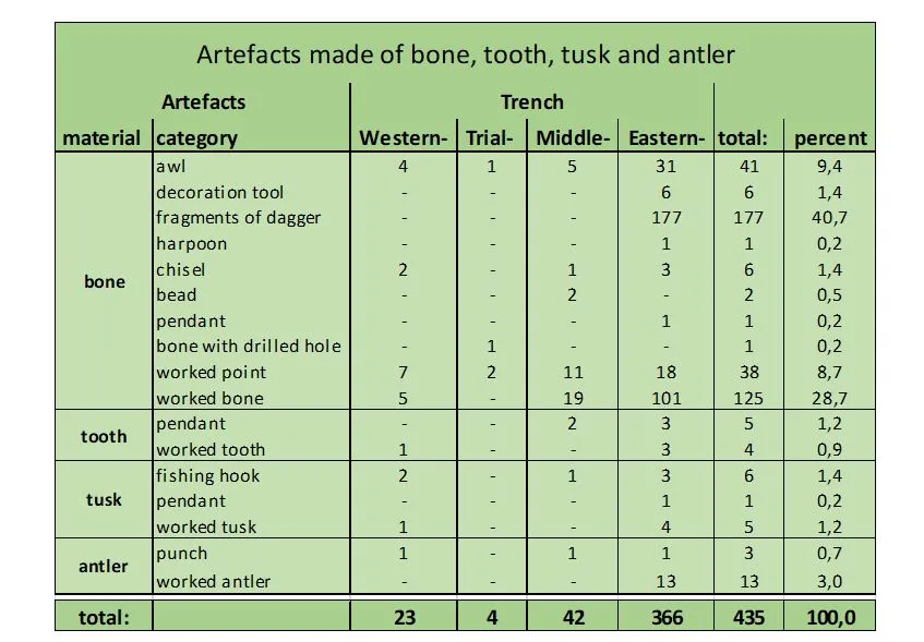 Table displaying the different artefact categories made of bone, tooth, tusk and antler within the current project. Material, type of artefact, total number of artefacts and weight are presented