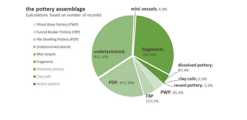 igure displaying the total number of pottery records from Malmer’s excavations