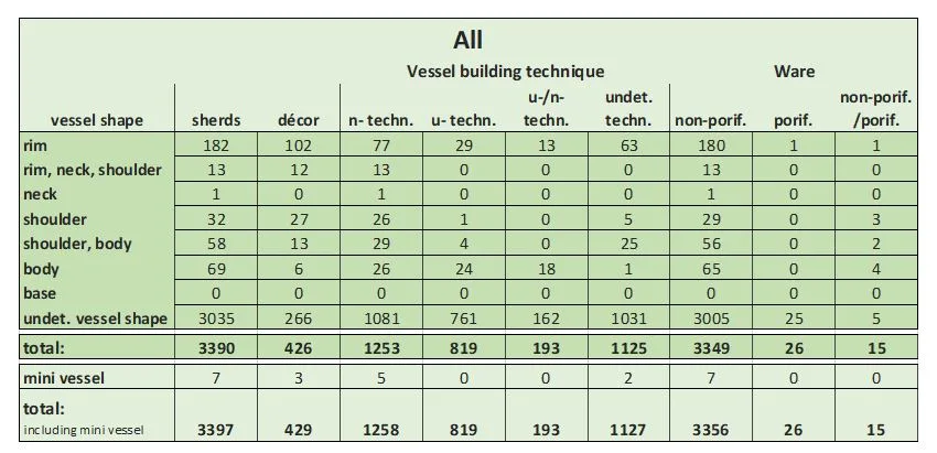 Table displaying the Neolithic sherds recorded within the project