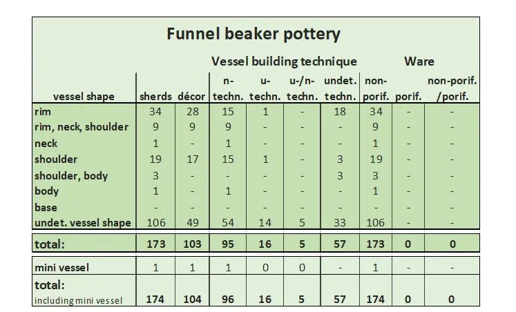 Table displaying sherds defined as Funnel beaker pottery within the current project