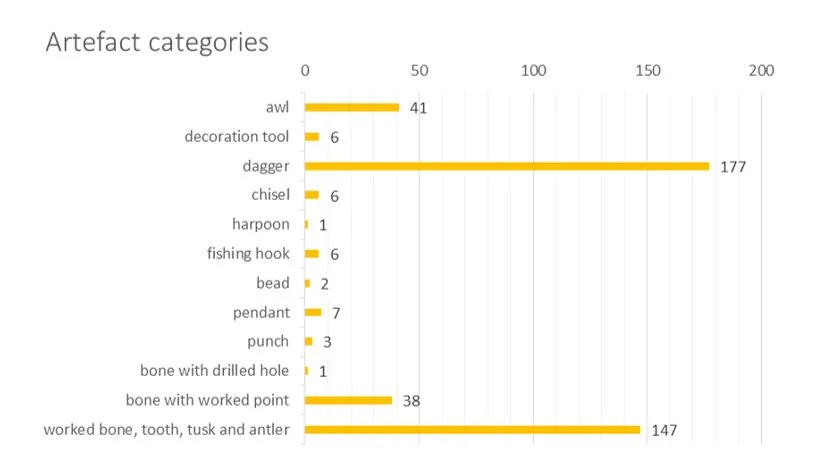 Table displaying all artefact categories recorded within the current project. The artefact categories are presented together with total number of objects within the category