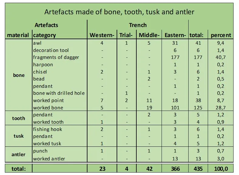 Table displaying all artefact categories recorded within the current project and how the assemblage is dispersed within the different trenches