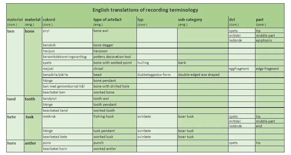 English translations of terms used in the recording of artefacts made of bone, tooth, tusk and antler